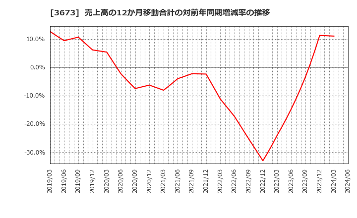3673 (株)ブロードリーフ: 売上高の12か月移動合計の対前年同期増減率の推移