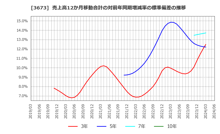 3673 (株)ブロードリーフ: 売上高12か月移動合計の対前年同期増減率の標準偏差の推移