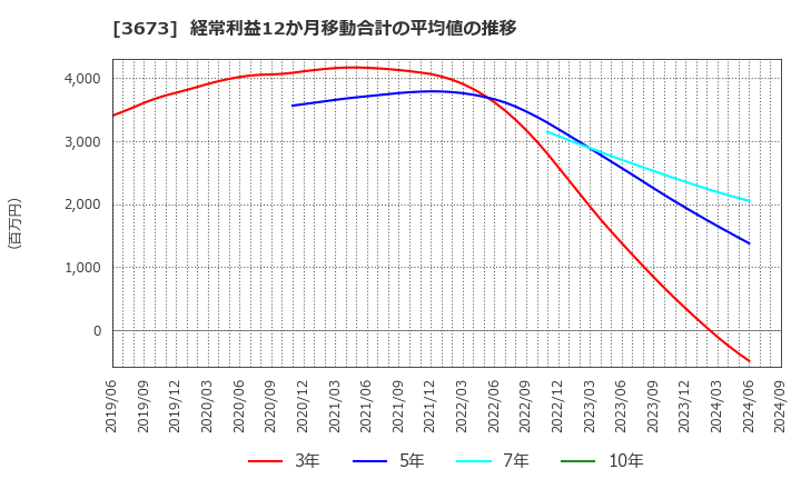 3673 (株)ブロードリーフ: 経常利益12か月移動合計の平均値の推移