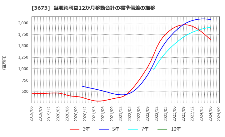 3673 (株)ブロードリーフ: 当期純利益12か月移動合計の標準偏差の推移