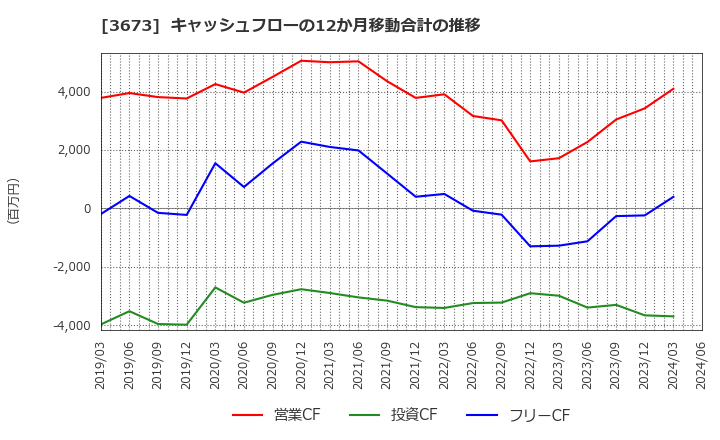 3673 (株)ブロードリーフ: キャッシュフローの12か月移動合計の推移