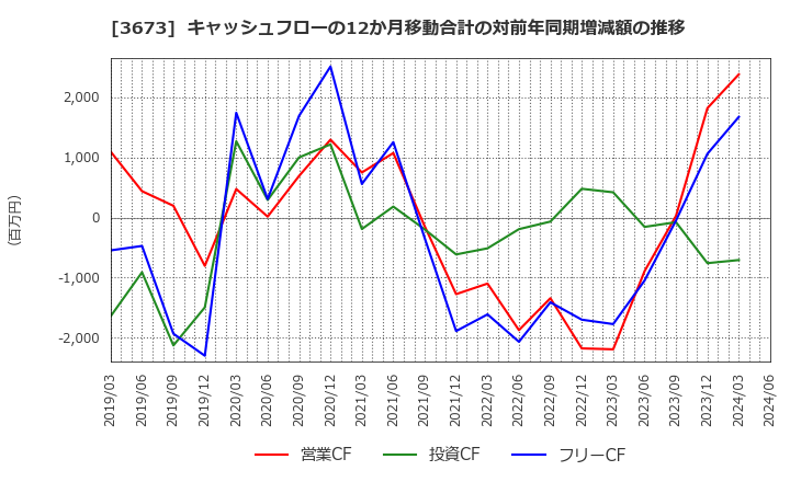 3673 (株)ブロードリーフ: キャッシュフローの12か月移動合計の対前年同期増減額の推移