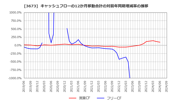 3673 (株)ブロードリーフ: キャッシュフローの12か月移動合計の対前年同期増減率の推移