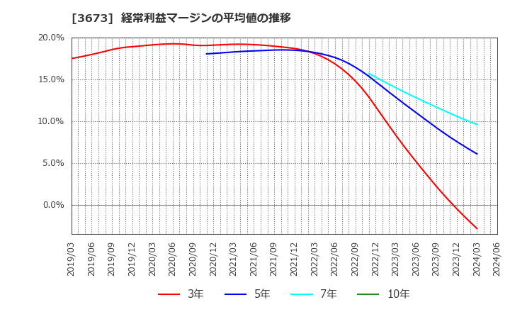 3673 (株)ブロードリーフ: 経常利益マージンの平均値の推移