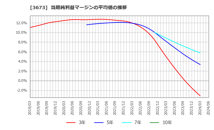 3673 (株)ブロードリーフ: 当期純利益マージンの平均値の推移