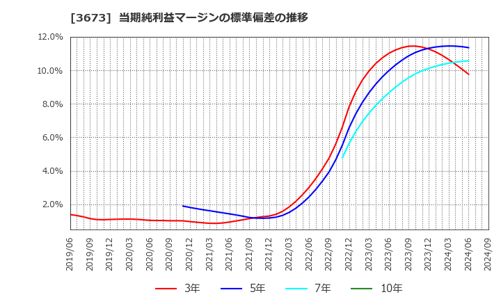 3673 (株)ブロードリーフ: 当期純利益マージンの標準偏差の推移