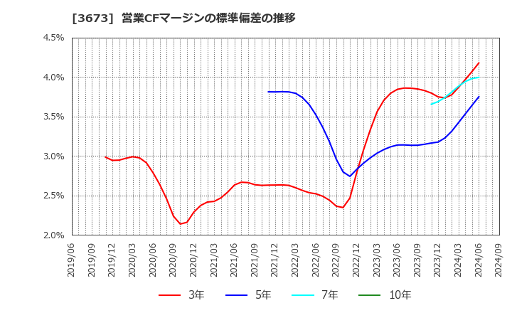 3673 (株)ブロードリーフ: 営業CFマージンの標準偏差の推移