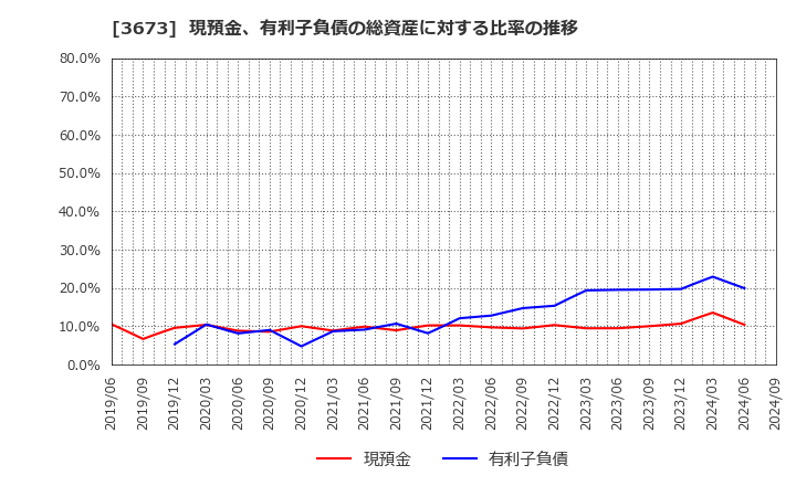 3673 (株)ブロードリーフ: 現預金、有利子負債の総資産に対する比率の推移