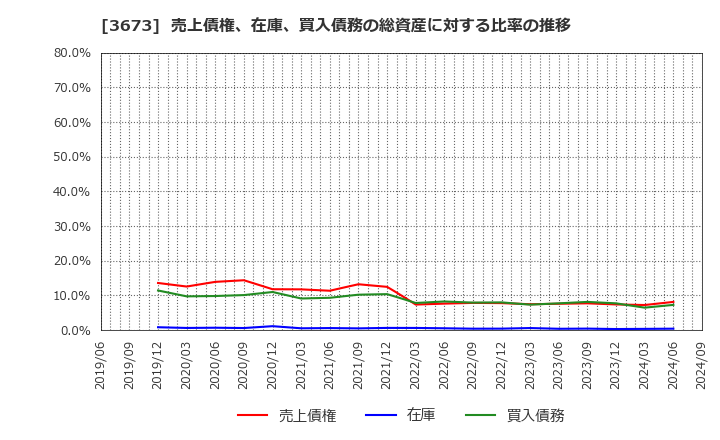 3673 (株)ブロードリーフ: 売上債権、在庫、買入債務の総資産に対する比率の推移