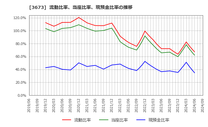 3673 (株)ブロードリーフ: 流動比率、当座比率、現預金比率の推移