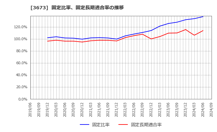 3673 (株)ブロードリーフ: 固定比率、固定長期適合率の推移