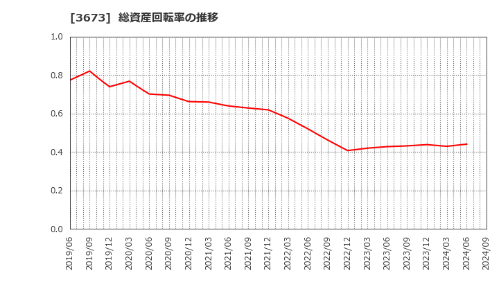 3673 (株)ブロードリーフ: 総資産回転率の推移