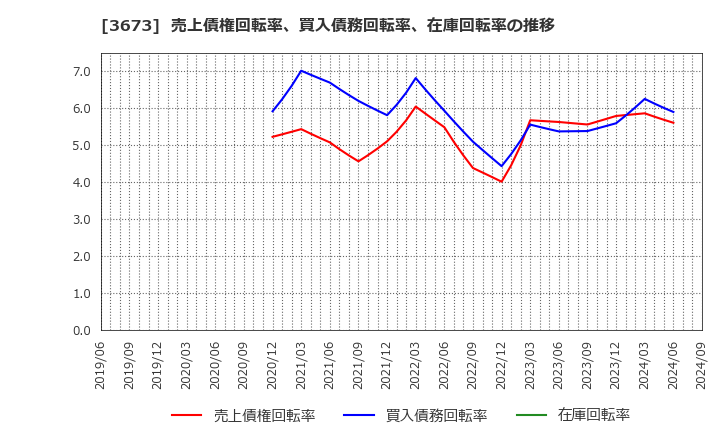 3673 (株)ブロードリーフ: 売上債権回転率、買入債務回転率、在庫回転率の推移