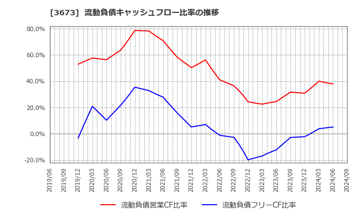 3673 (株)ブロードリーフ: 流動負債キャッシュフロー比率の推移