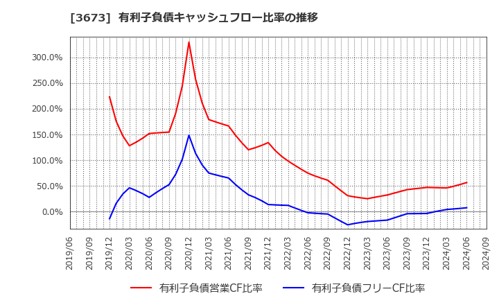 3673 (株)ブロードリーフ: 有利子負債キャッシュフロー比率の推移