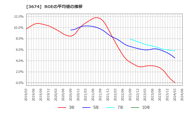 3674 (株)オークファン: ROEの平均値の推移