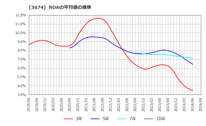 3674 (株)オークファン: ROAの平均値の推移