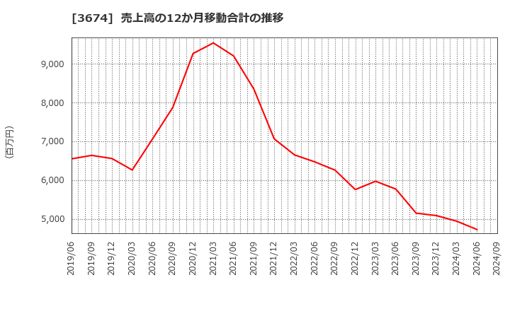 3674 (株)オークファン: 売上高の12か月移動合計の推移