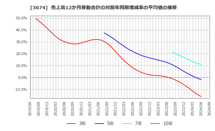 3674 (株)オークファン: 売上高12か月移動合計の対前年同期増減率の平均値の推移