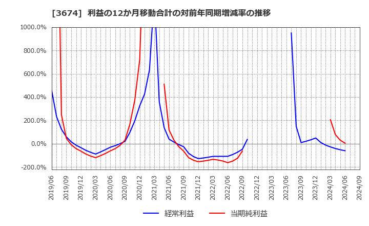 3674 (株)オークファン: 利益の12か月移動合計の対前年同期増減率の推移