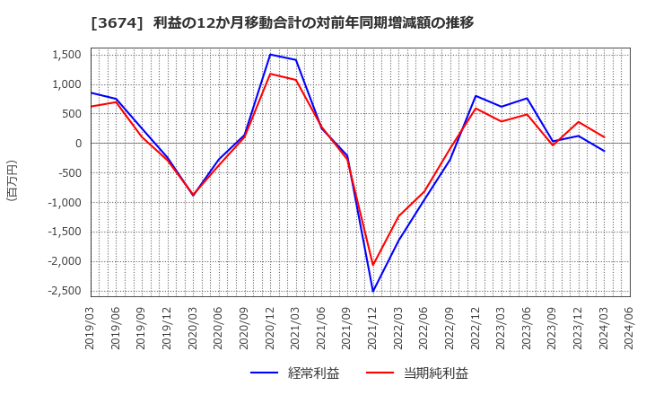 3674 (株)オークファン: 利益の12か月移動合計の対前年同期増減額の推移