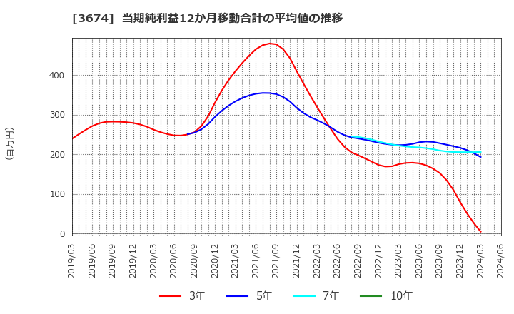 3674 (株)オークファン: 当期純利益12か月移動合計の平均値の推移