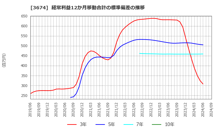 3674 (株)オークファン: 経常利益12か月移動合計の標準偏差の推移