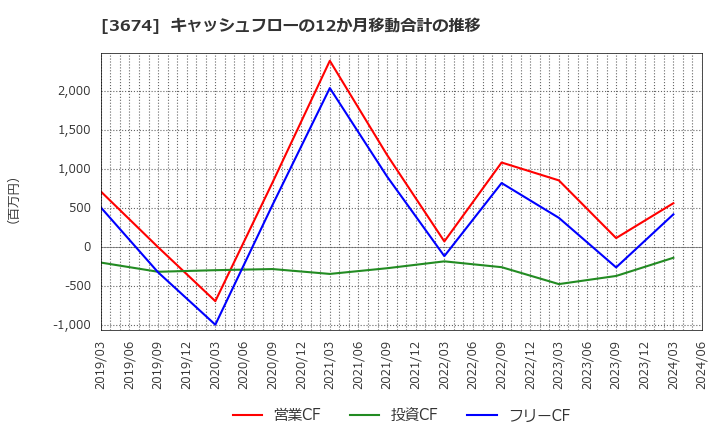 3674 (株)オークファン: キャッシュフローの12か月移動合計の推移