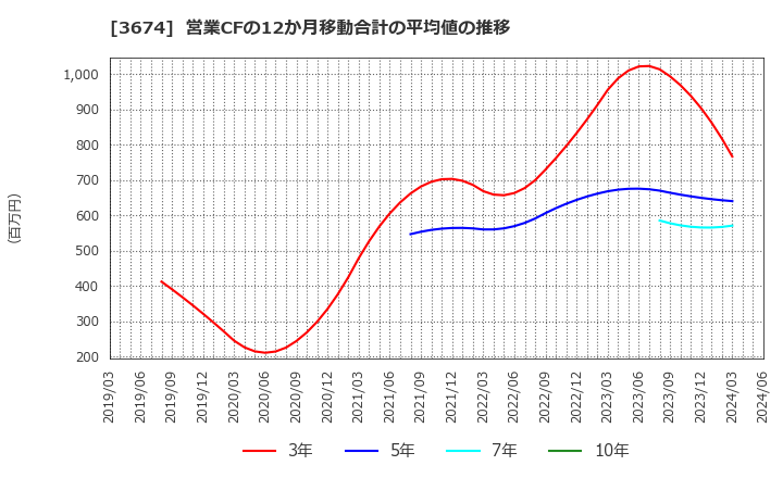 3674 (株)オークファン: 営業CFの12か月移動合計の平均値の推移