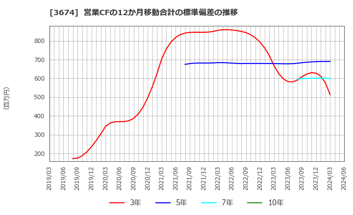 3674 (株)オークファン: 営業CFの12か月移動合計の標準偏差の推移