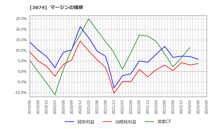 3674 (株)オークファン: マージンの推移