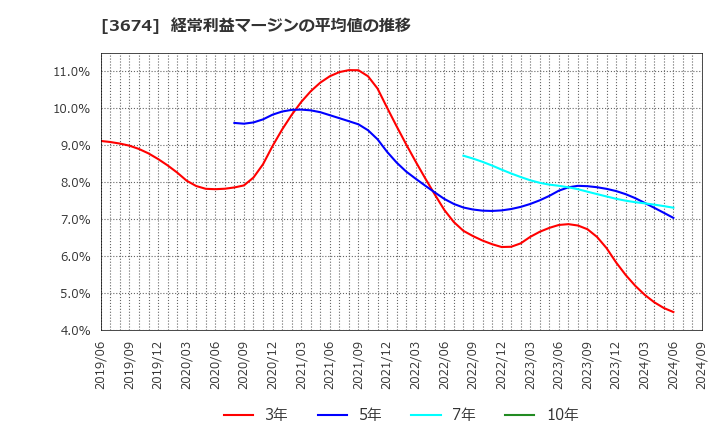 3674 (株)オークファン: 経常利益マージンの平均値の推移