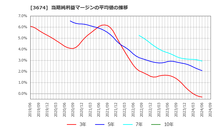 3674 (株)オークファン: 当期純利益マージンの平均値の推移