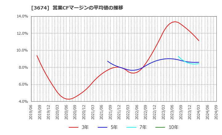 3674 (株)オークファン: 営業CFマージンの平均値の推移