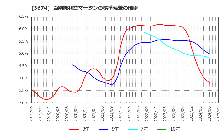 3674 (株)オークファン: 当期純利益マージンの標準偏差の推移