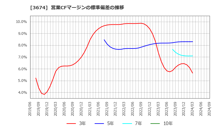 3674 (株)オークファン: 営業CFマージンの標準偏差の推移