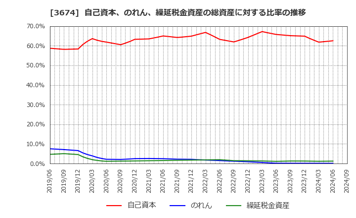 3674 (株)オークファン: 自己資本、のれん、繰延税金資産の総資産に対する比率の推移