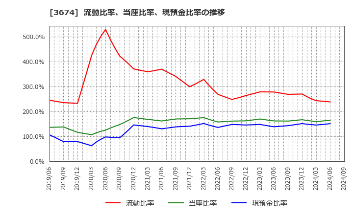 3674 (株)オークファン: 流動比率、当座比率、現預金比率の推移