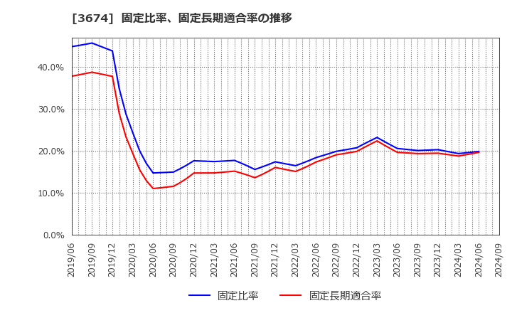 3674 (株)オークファン: 固定比率、固定長期適合率の推移