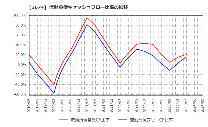 3674 (株)オークファン: 流動負債キャッシュフロー比率の推移