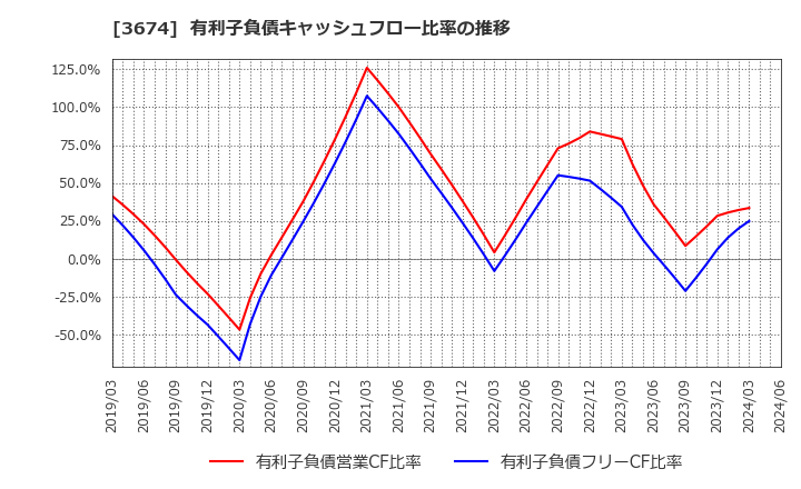 3674 (株)オークファン: 有利子負債キャッシュフロー比率の推移