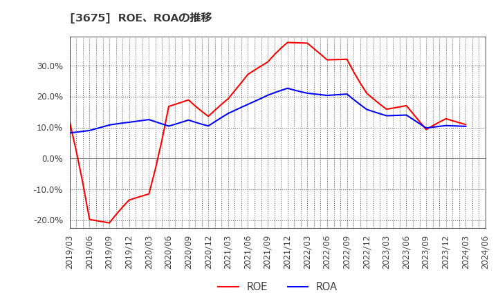3675 (株)クロス・マーケティンググループ: ROE、ROAの推移