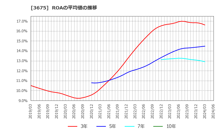 3675 (株)クロス・マーケティンググループ: ROAの平均値の推移