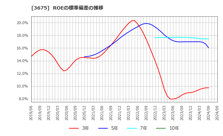 3675 (株)クロス・マーケティンググループ: ROEの標準偏差の推移