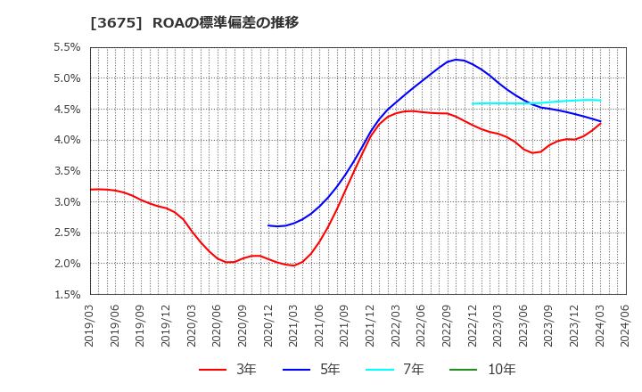 3675 (株)クロス・マーケティンググループ: ROAの標準偏差の推移