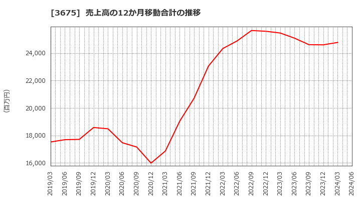 3675 (株)クロス・マーケティンググループ: 売上高の12か月移動合計の推移