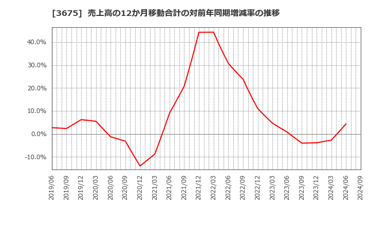 3675 (株)クロス・マーケティンググループ: 売上高の12か月移動合計の対前年同期増減率の推移