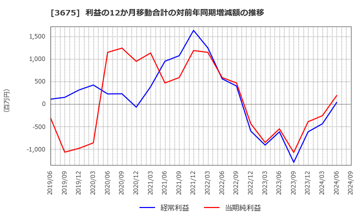 3675 (株)クロス・マーケティンググループ: 利益の12か月移動合計の対前年同期増減額の推移