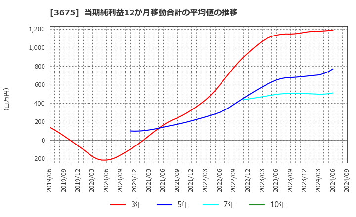 3675 (株)クロス・マーケティンググループ: 当期純利益12か月移動合計の平均値の推移