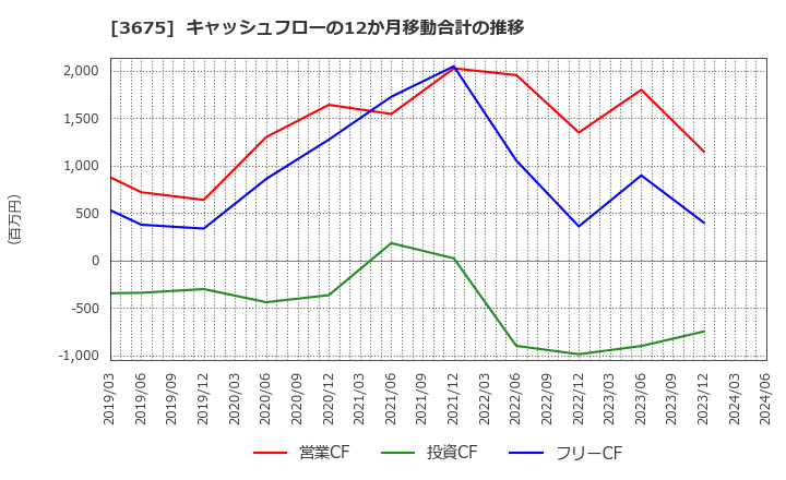 3675 (株)クロス・マーケティンググループ: キャッシュフローの12か月移動合計の推移